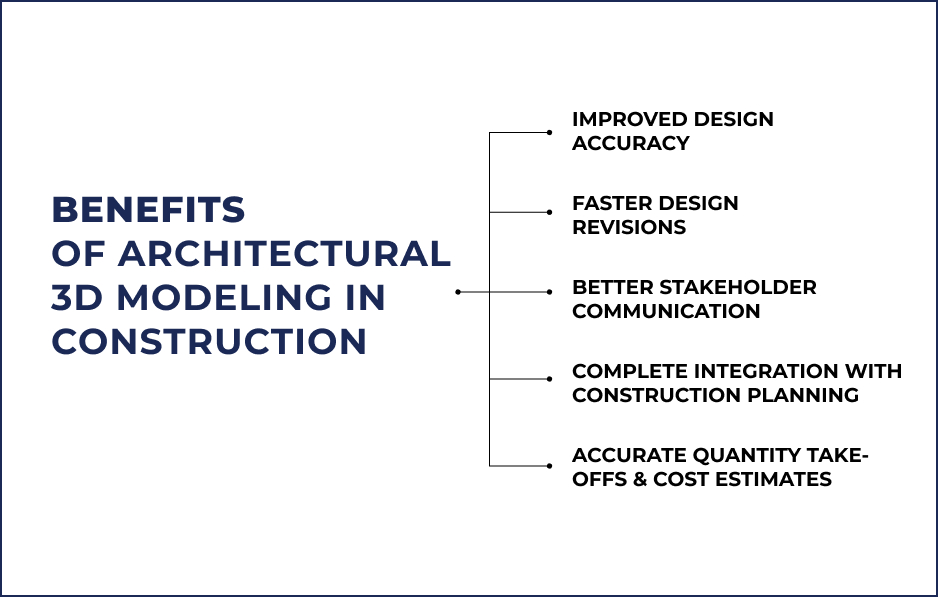 benefits of architectural bim modeling