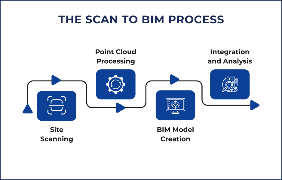 Scan to BIM Process