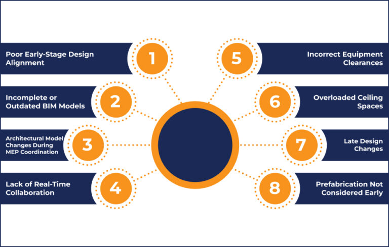 Coordination Problem Top MEP Coordination Challenges and How to Fix Them