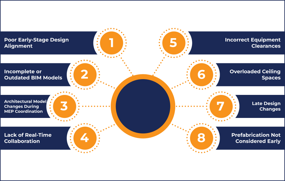 Top MEP Coordination Problems and Their Solutions