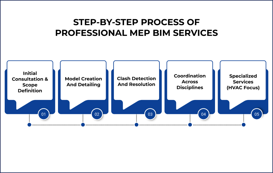 Step‑by‑Step Process of Professional MEP BIM Services