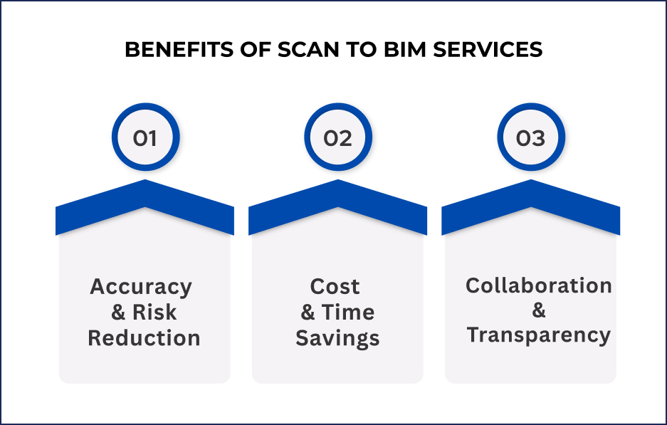 When Do You Really Need Scan to BIM Services in Your Construction Project?