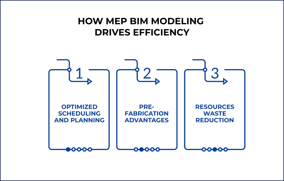 How MEP BIM Modeling Drives Efficiency