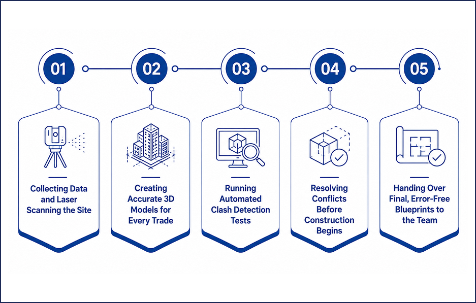 The Step-by-Step BIM Workflow