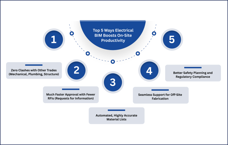 Copy of Top 5 Ways Electrical BIM Boosts On-Site Productivity