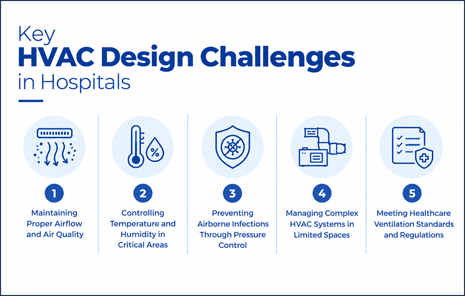 Key HVAC Design Challenges in Hospitals